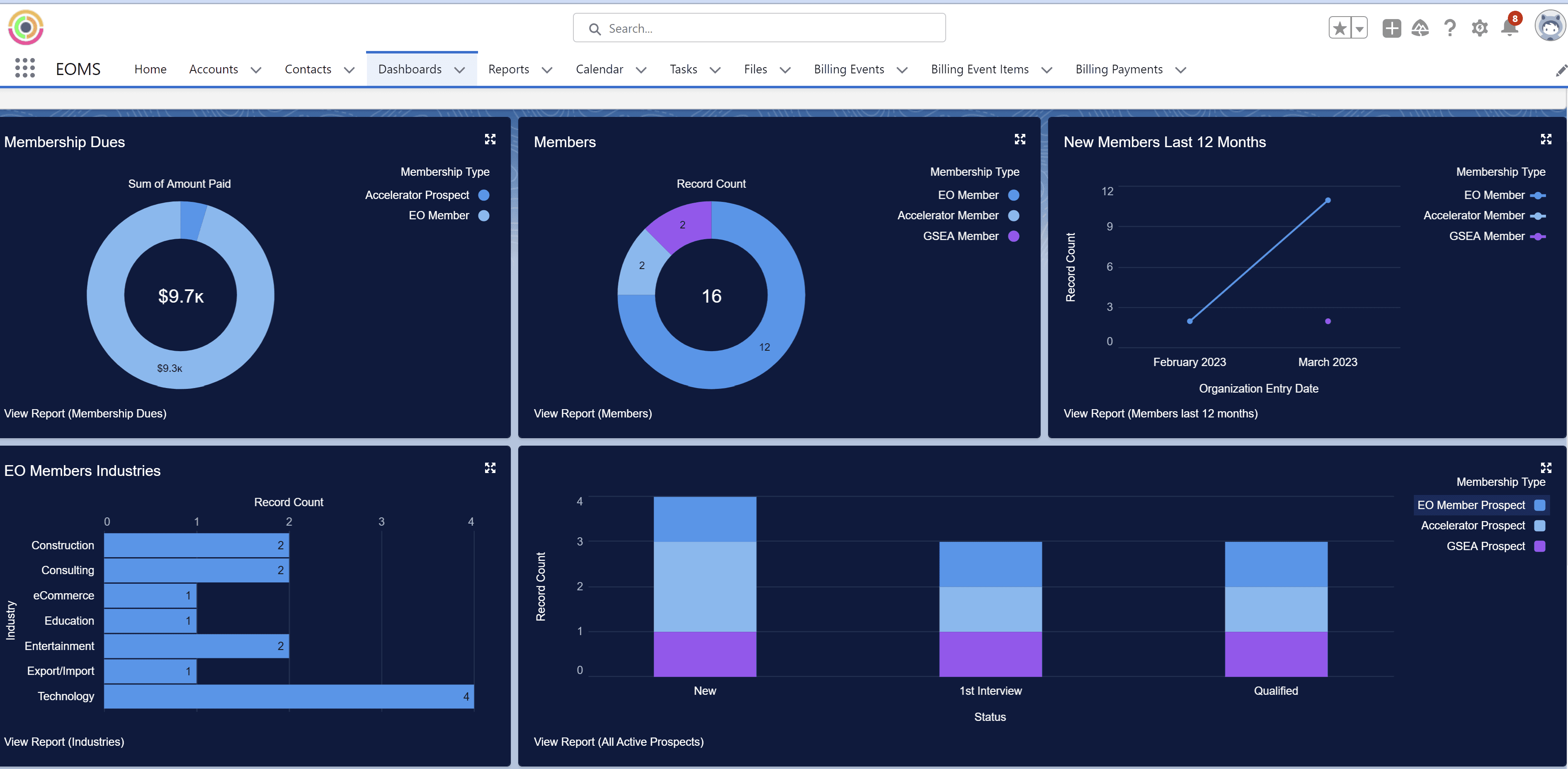 Visualize your chapter's KPIs such as member industries, prospects in pipeline and more