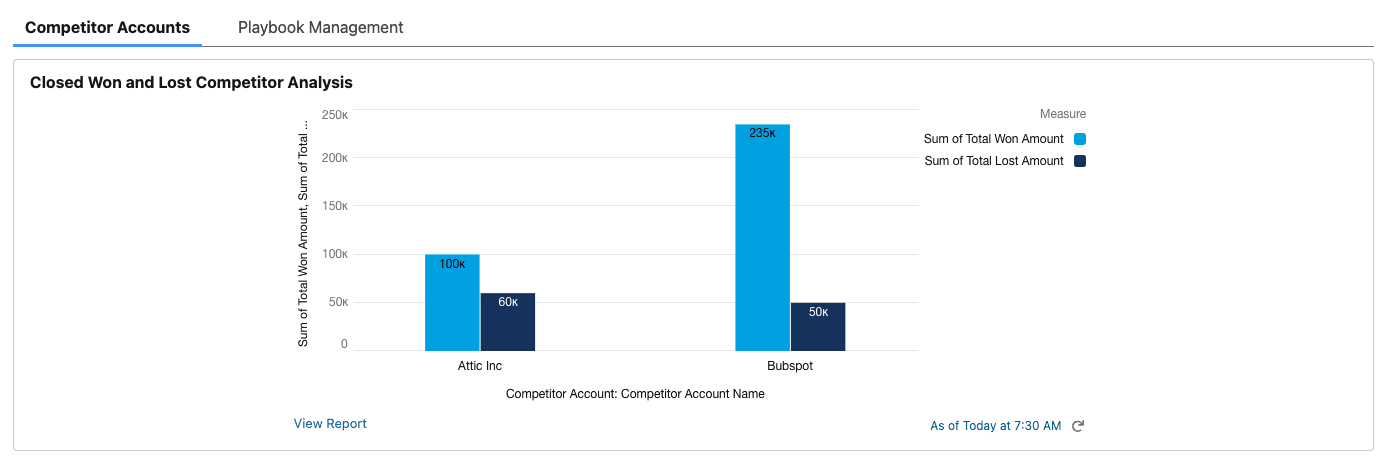 Get a glimpse of how you're doing across the board with win/loss rate analysis for each competitor