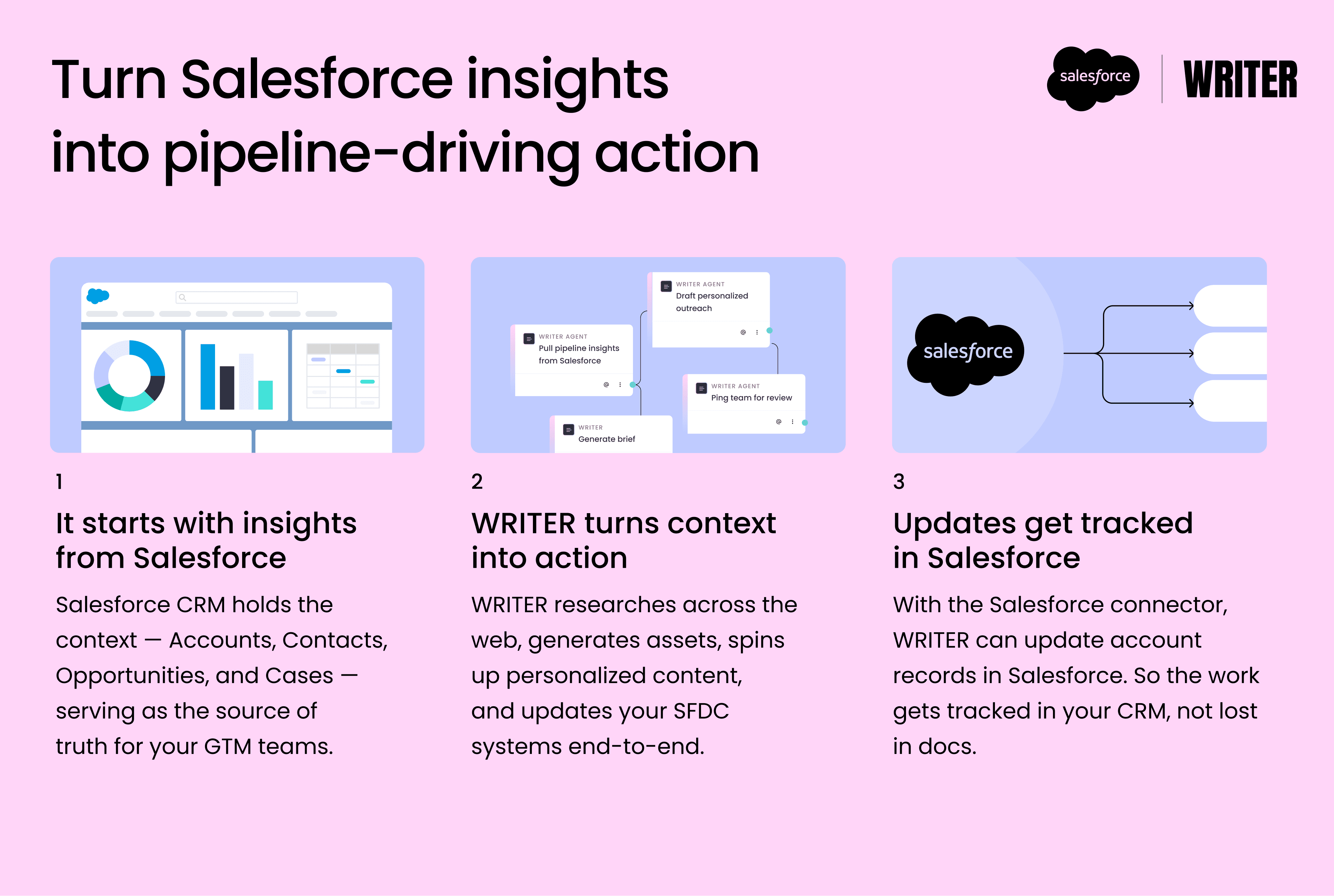 Turn Salesforce insights into pipeline-driving action