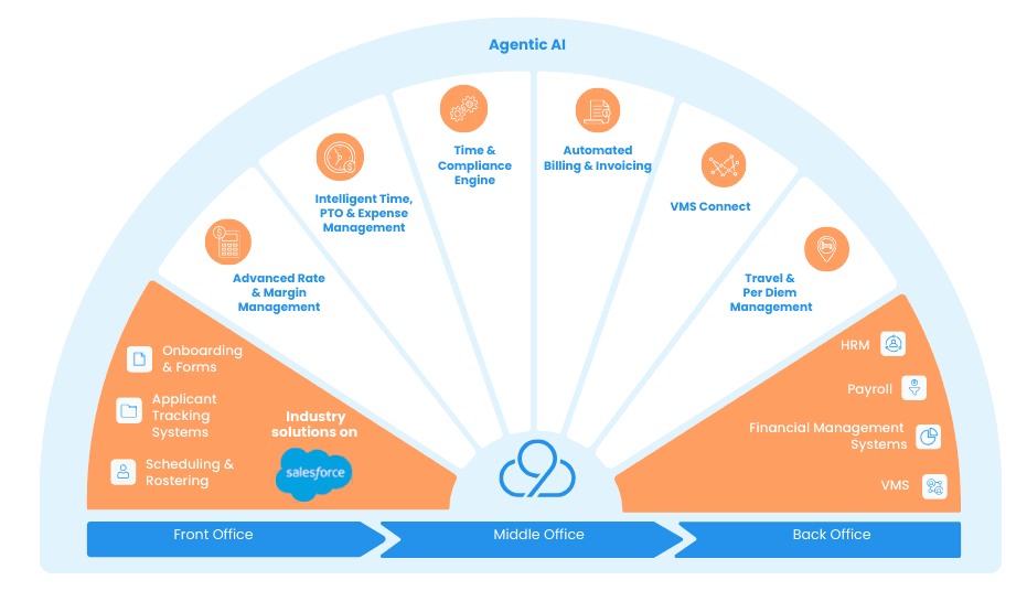 2cloudnine Unified Workforce Platform