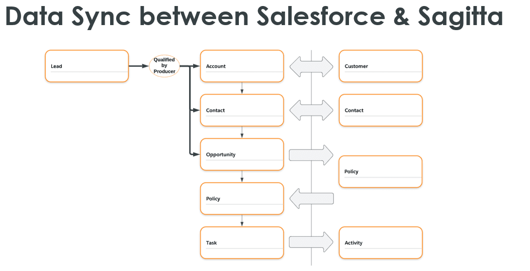 Salesforce to Sagitta Data Sync Diagram