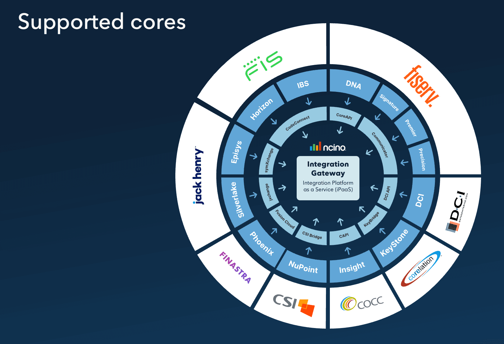 Supported core banking systems