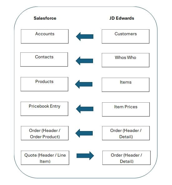 E1 SF Data Flow