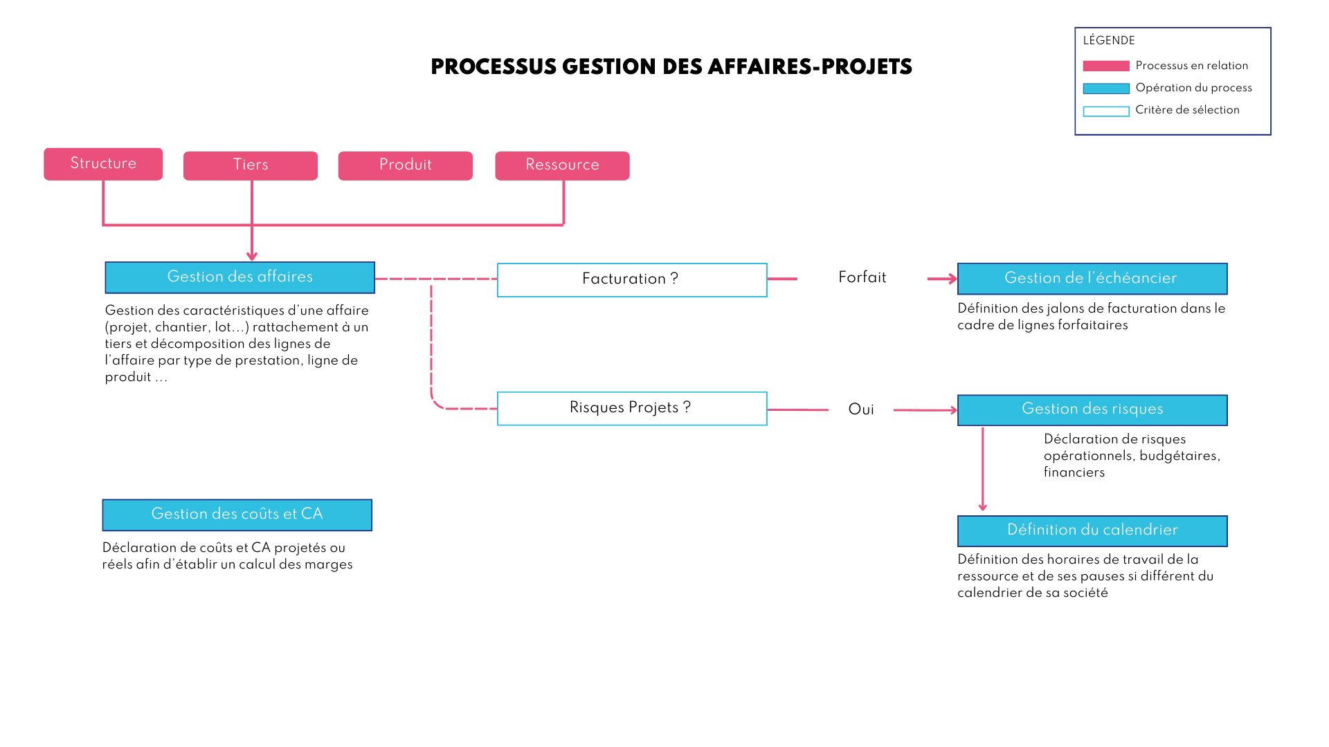 Processus de gestion de projets