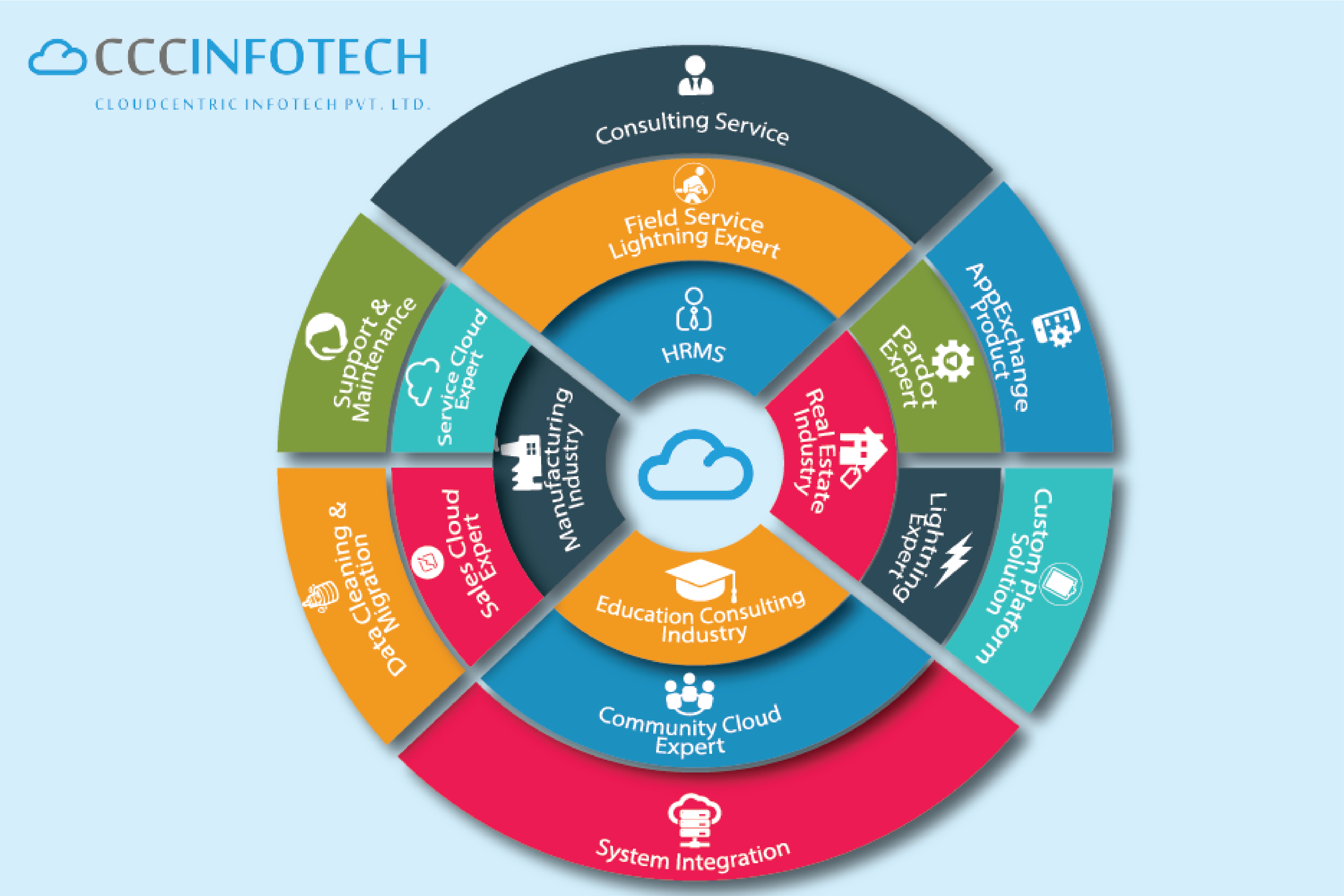 CloudCentric Infotech Pvt. Ltd. image 1
