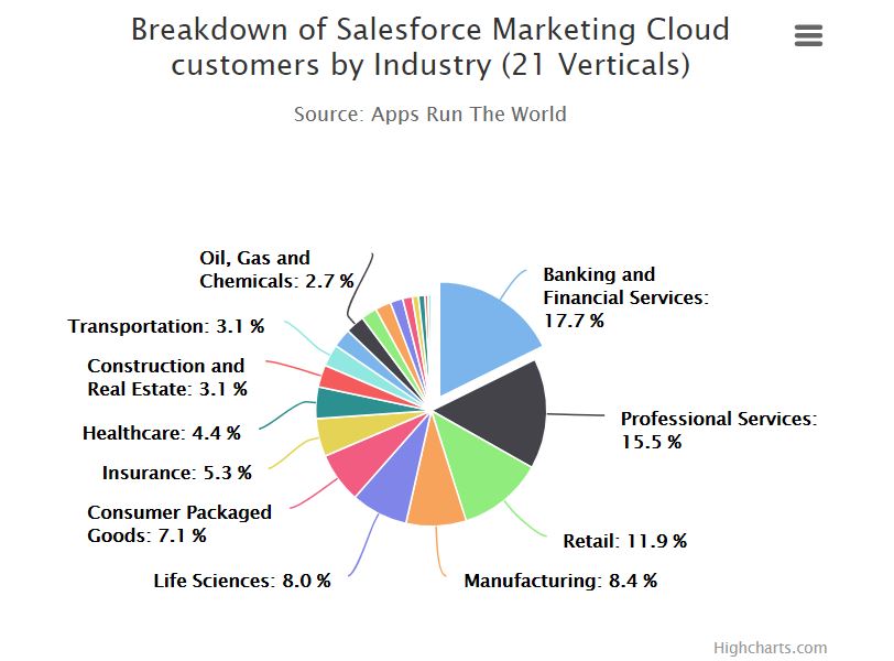 Salesforce Marketing Cloud industry usage