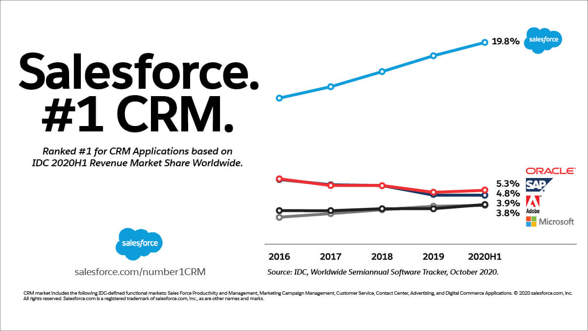 Salesforce Market Share