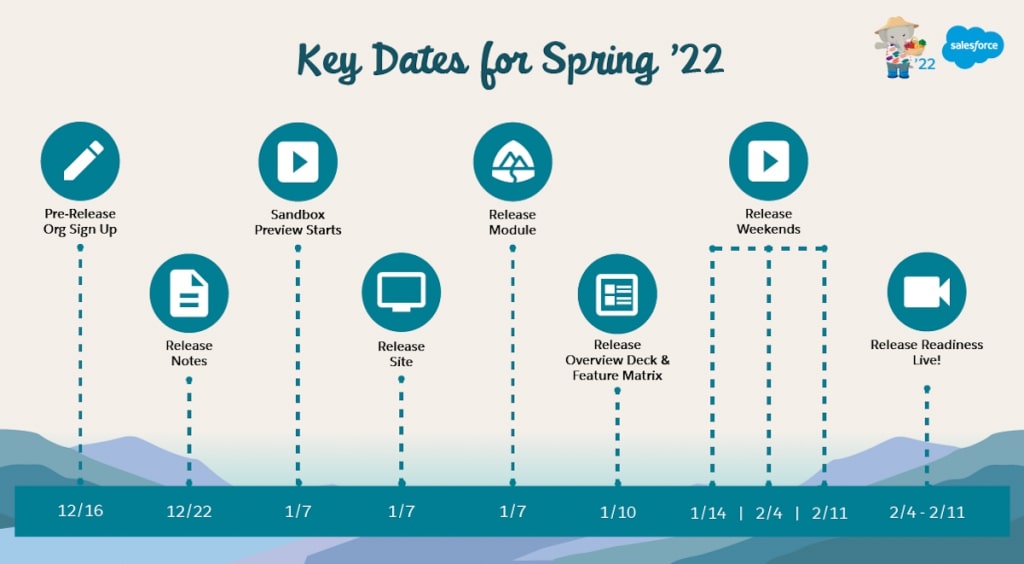 Key Dates for Salesforce Spring ‘22 Release