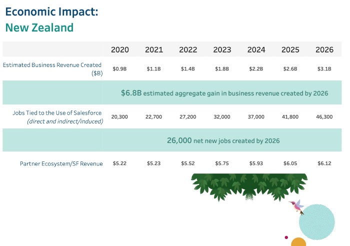 Salesforce economic impact New Zealand