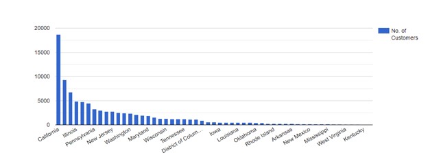 Top Salesforce Users in the US per Region