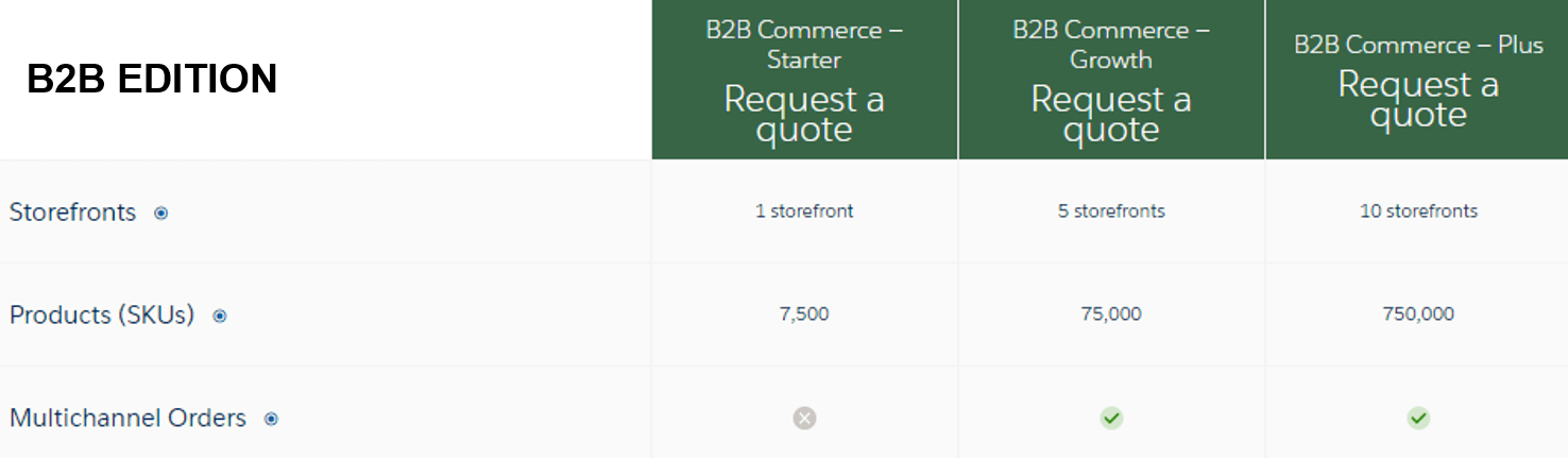 Salesforce Commerce Cloud B2B pricing