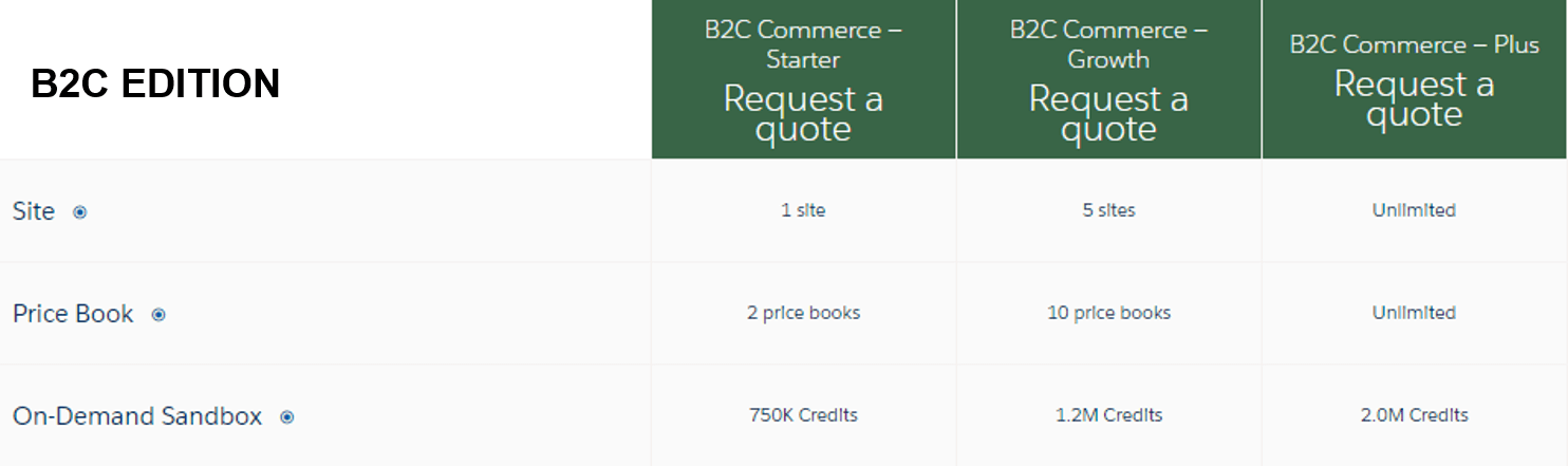 Salesforce Commerce Cloud B2C pricing