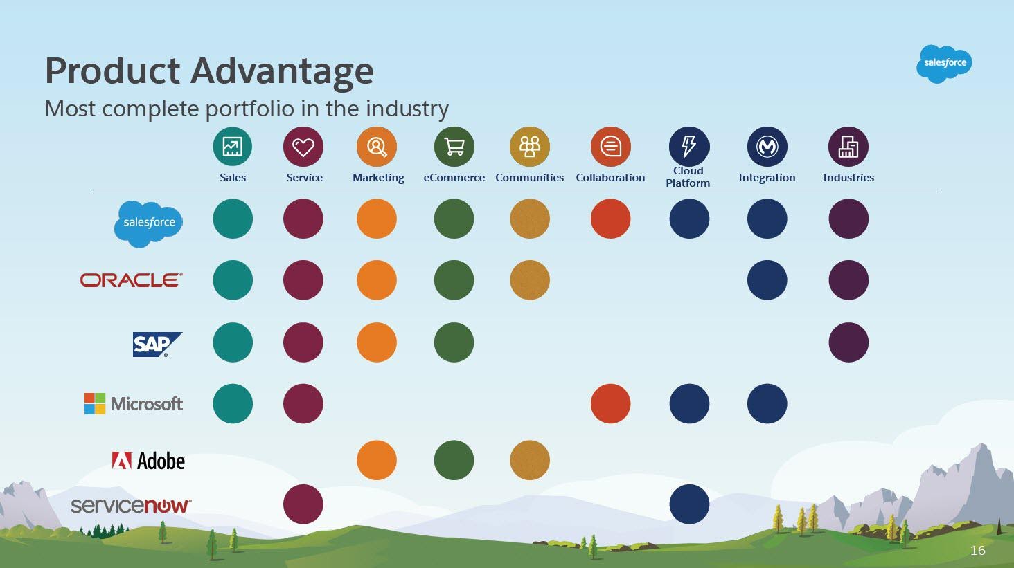 Salesforce product advantage