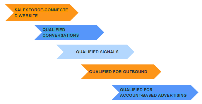 5 key pillars of Qualified Chatbot