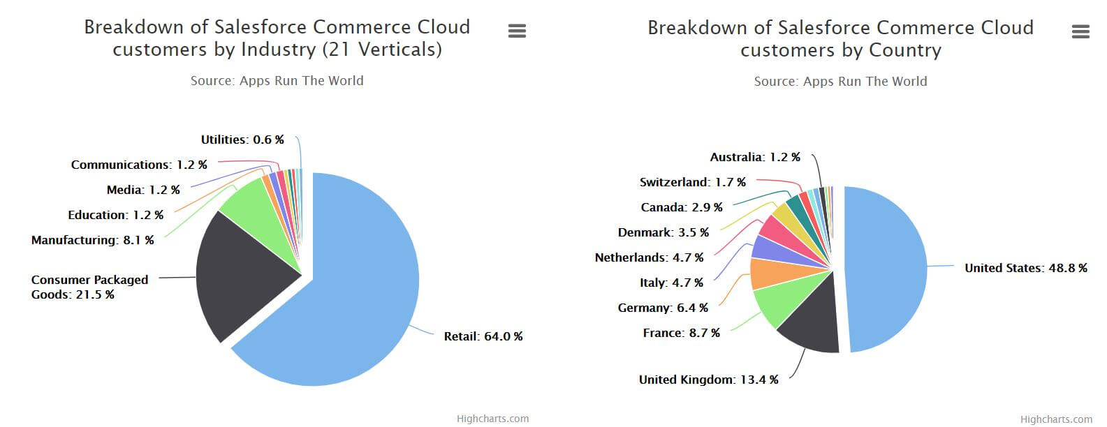What Types of Companies Use the Salesforce Commerce Cloud?