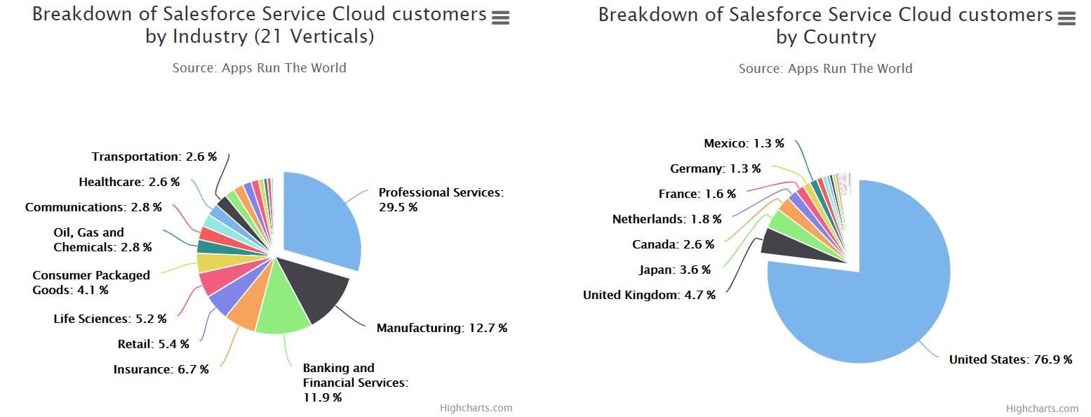 What Types of Companies Use the Salesforce Service Cloud?