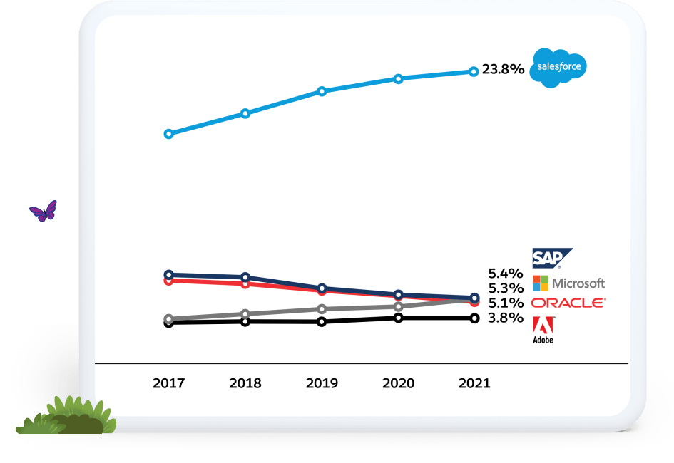 Salesforce Market Share