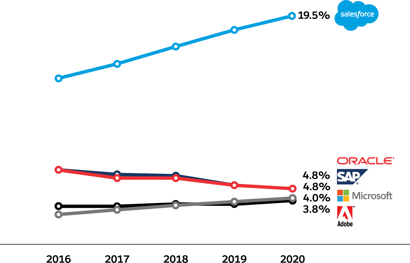 Salesforce 2020 Revenue market share