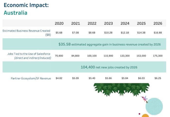 Salesforce economic impact Australia