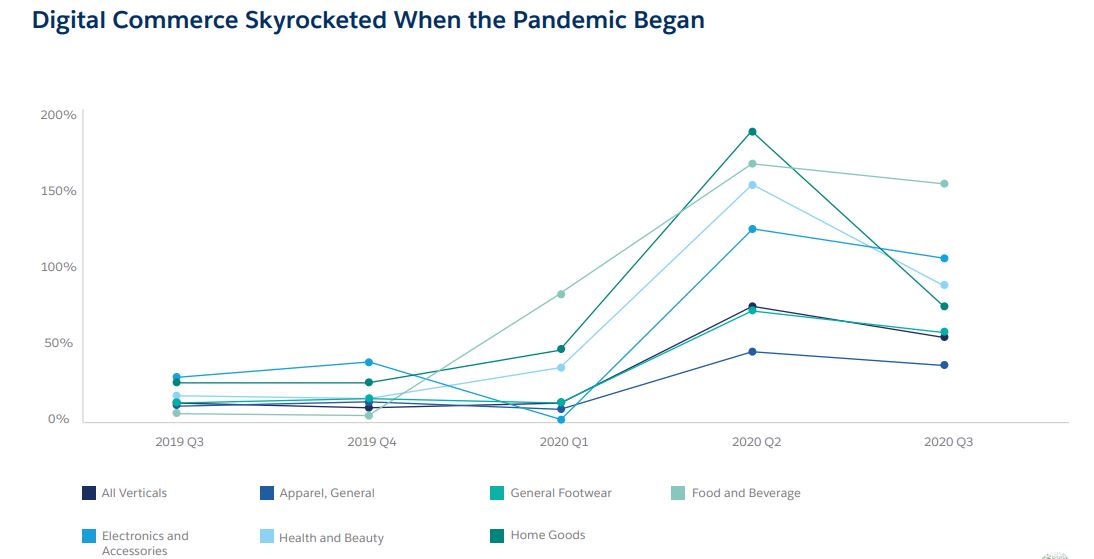 Salesforce The State of Commerce Report