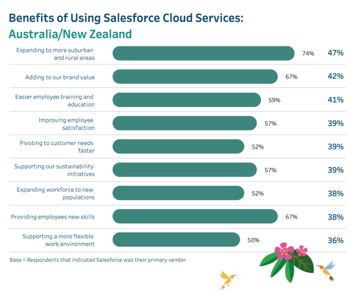 Benefits using Salesforce Australia New Zealand