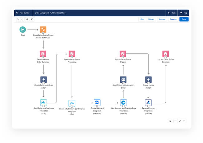 Salesforce Commerce Cloud Order Management