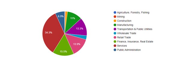 Top Salesforce Users in the US per Industry