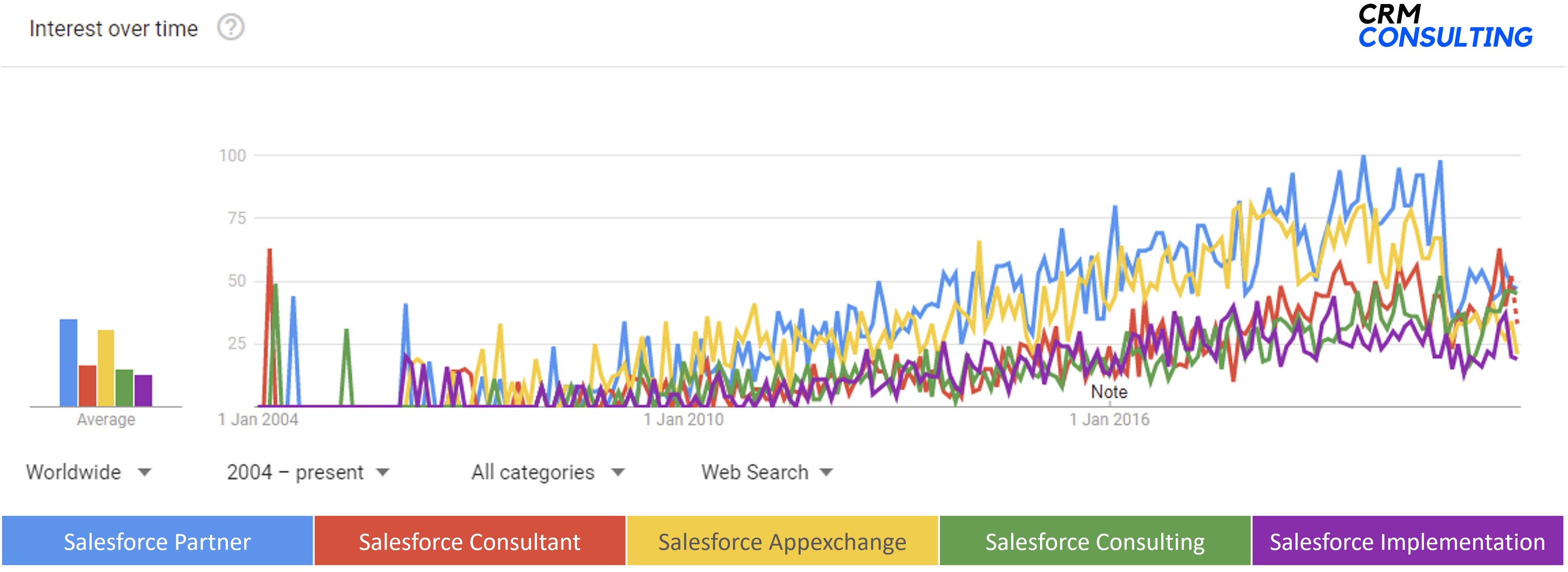 SEO keywords for salesforce partner