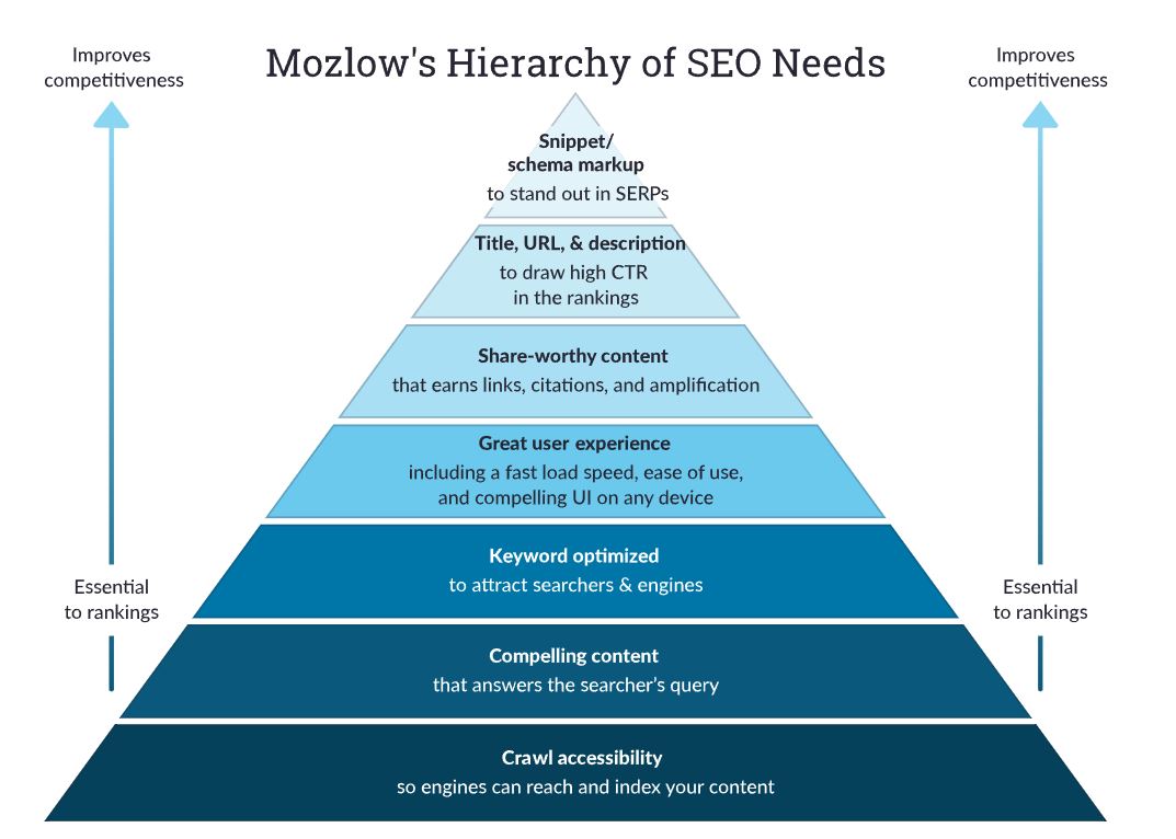 Mozlow's The Hierarchy of SEO Needs