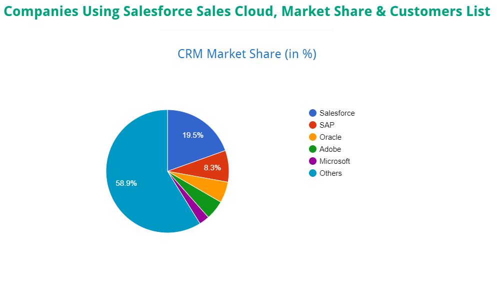 companies using salesforce sales cloud market share