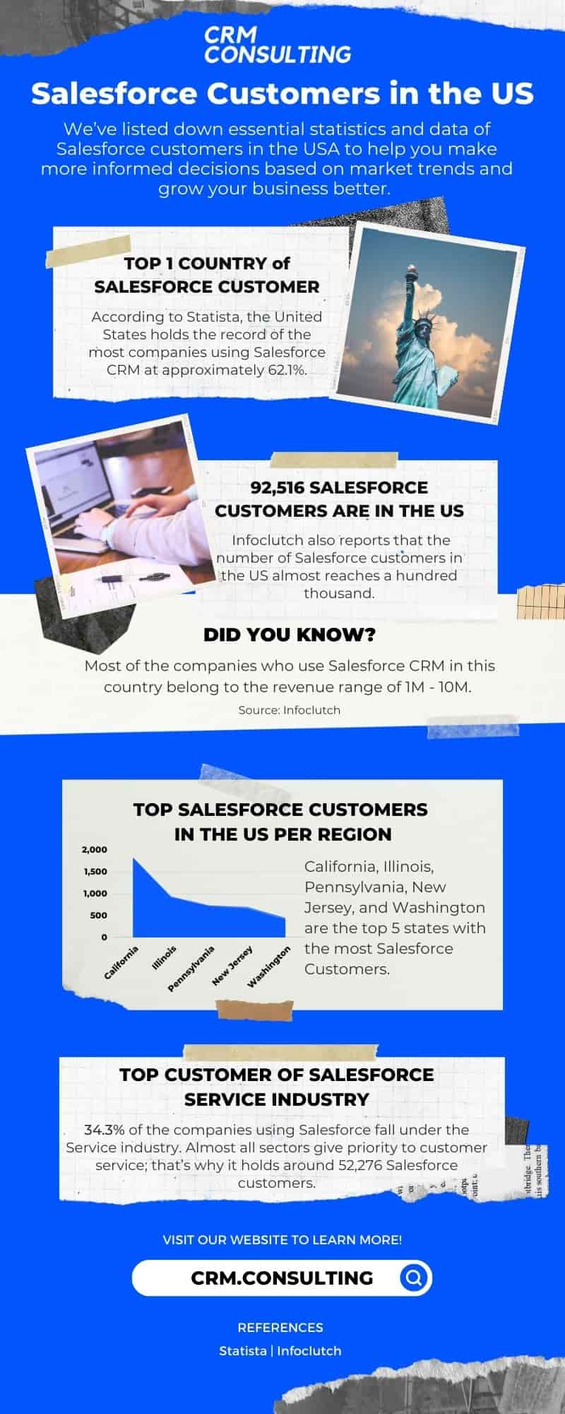 Salesforce customers in US infographics