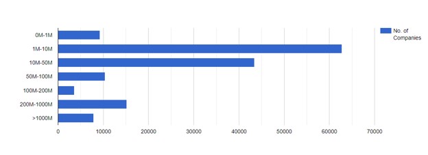 Top Salesforce Users in the US per Revenue