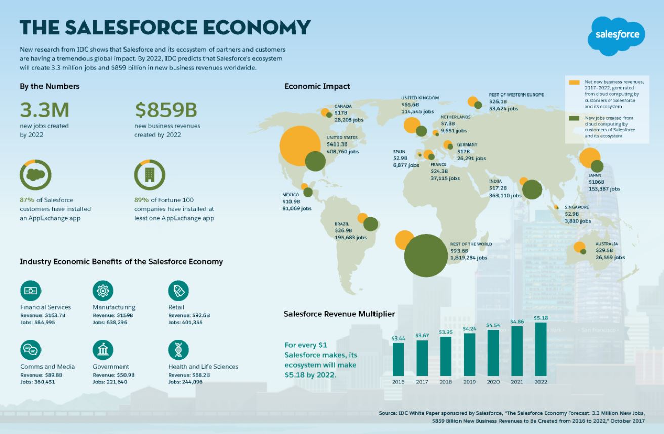 Salesforce Economy