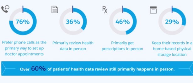 Salesforce used in healthcare