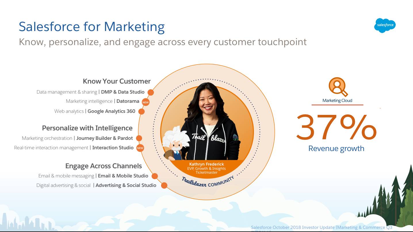 Salesforce Marketing Cloud