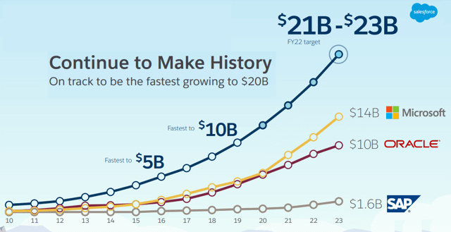 salesforce growth