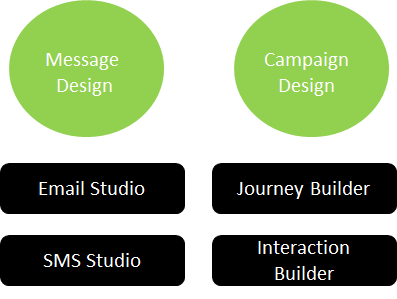 SFMC Messaging & Automation