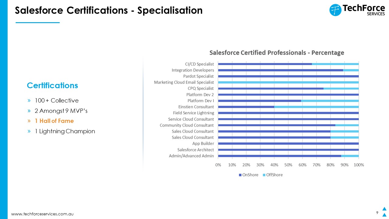 techforce services specialization