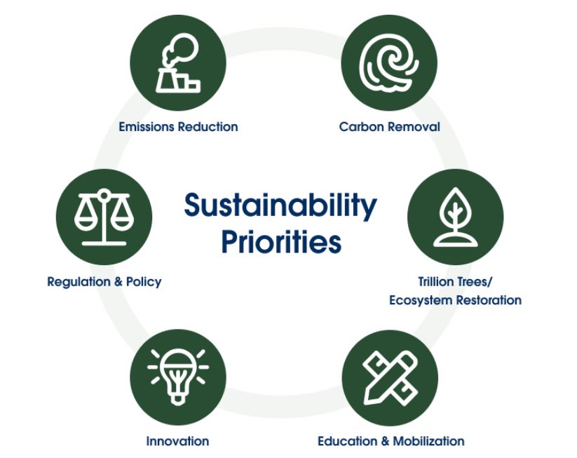 Salesforce Sustainability Cloud 2.0