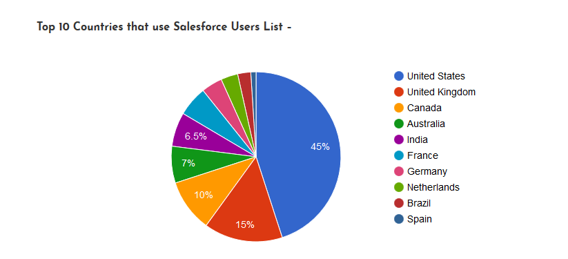 top 10 countries that use salesforce