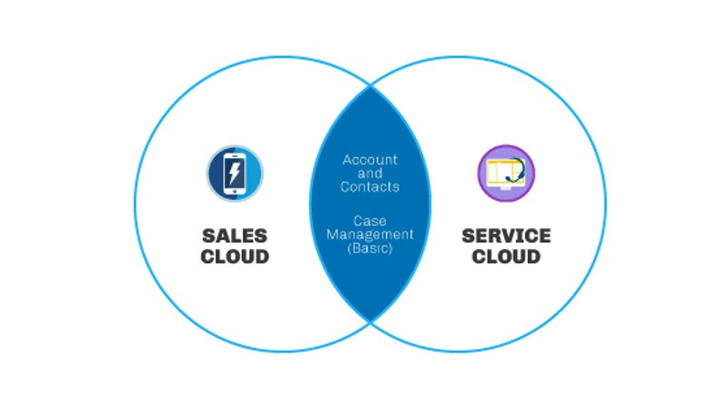 Salesforce Sales Cloud vs. Salesforce Service Cloud: What are their main differences?